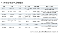 中国氦气产量少，以松辽、苏北等盆地为主