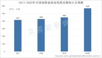 汽车行业发展迅猛，助力润滑油添加剂市场持续增长