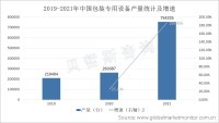 2021年，中国包装专用设备产量高达752335台，同比增长186.40%，呈爆炸式增长