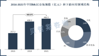 中国MLCC进口依赖度较大