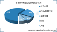 欧美聚对苯二甲酸丁二醇酯（PBT）应用以汽车为主，中国等地以电子电器为主