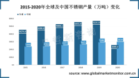 中国不锈钢产量大，是全球主要市场