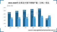 中国不锈钢产量大，是全球主要市场