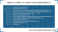 中国干衣机高端趋势明显