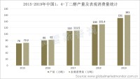 中国1,4-丁二醇产量及表观消费量持续走高，2019年分别实现151万吨和161万吨