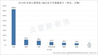 全球皮卡销售市场集中在北美地区，市占率超50%