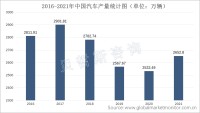 中国汽车产量及保有量整体趋于稳定，为汽车密封条前装及售后市场提供有力保障