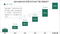 “市场需求和政策支持”双重推动，我国光伏组件产能产量持续攀升