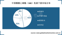 中国醋酸乙烯酯（VAE）乳液市场需求发展相当迅速