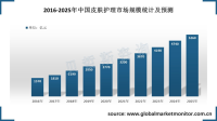 2021年中国皮肤护理行业市场规模达2770亿元