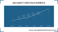 政策支持和国潮下，中国欧米加3市场爆发式增长