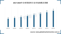 全球预浸料市场规模持续上升，中国进口替代民用市场前景广阔