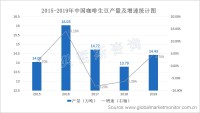 中国咖啡市场规模持续扩大，为咖啡烘焙机市场带来强劲需求