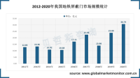 2020年中国地铁屏蔽门行业市场规模为30.74亿元