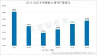 2020年中国耐火材料产量2478万吨，同比增长1.98%