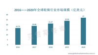 全球轮椅行业市场规模不断增长，电动轮椅市场普及率相对较低