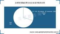 外资品牌占据中国轻型输送带行业高端市场