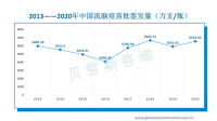 中国主流流脑疫苗整体呈波动变化