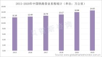 铁路营业里程逐年增加，刺激捣固机需求上升，手提式内燃捣固机市场份额有望继续提升