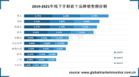 中国牙刷行业竞争较为激烈，黑人是行业龙头