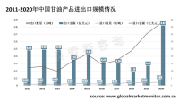 中国甘油需求大，进口数量大