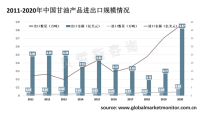 中国甘油需求大，进口数量大