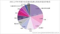 中国品牌“后发制人”，扭转中央空调离心机市场外资品牌垄断格局