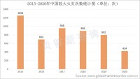 火灾救援情况日益复杂，刺激特种消防车需求上升