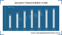 近年来集散控制系统（DCS）市场规模受环境影响大