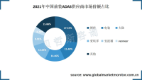 ADAS（高级驾驶辅助系统）技术要求高，行业高度集中