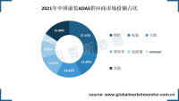 ADAS（高级驾驶辅助系统）技术要求高，行业高度集中