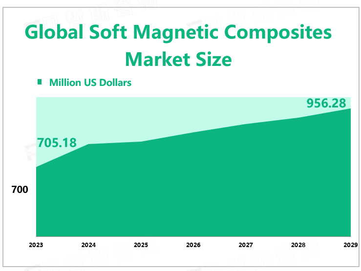 Global Soft Magnetic Composites Market Size