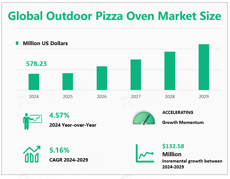 Global Outdoor Pizza Oven Market Size