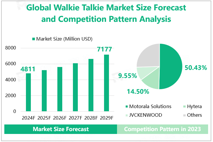 Global Walkie Talkie Market Size Forecast and Competition Pattern Analysis 