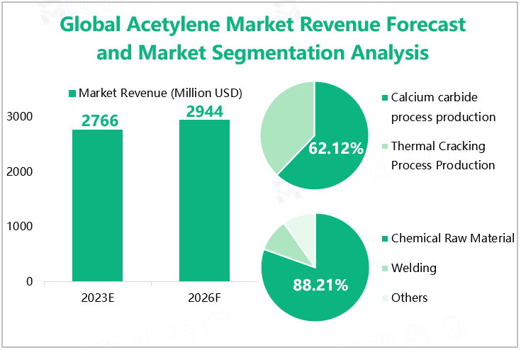 Global Acetylene Market Revenue Forecast and Market Segmentation Analysis 