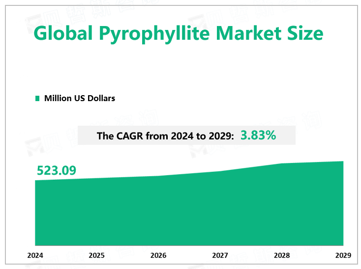 Global Pyrophyllite Market Size 