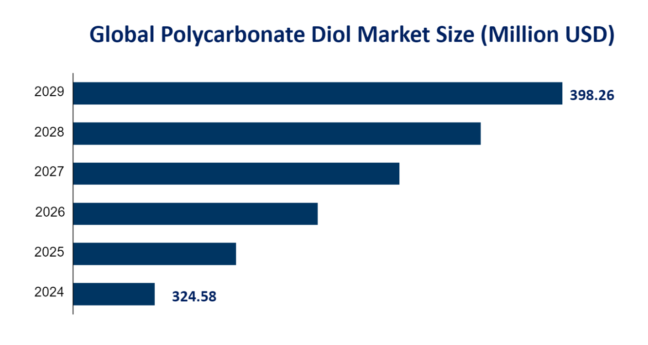 Global Polycarbonate Diol Market Size (Million USD) 