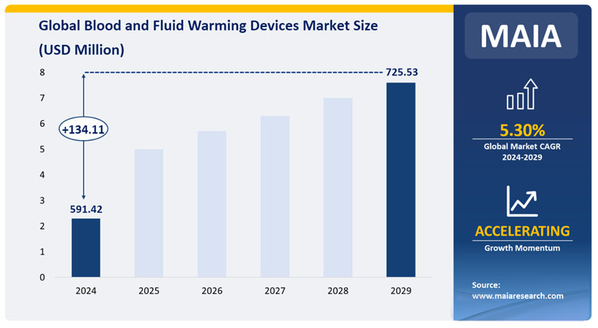 Global Blood and Fluid Warming Devices Market Size (USD Million)