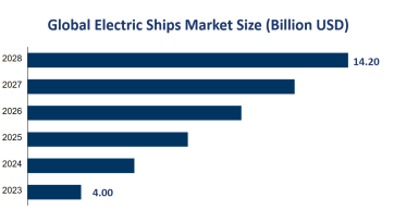 Global Electric Ships Market Size is Expected to Reach USD 14.20 Billion by 2028