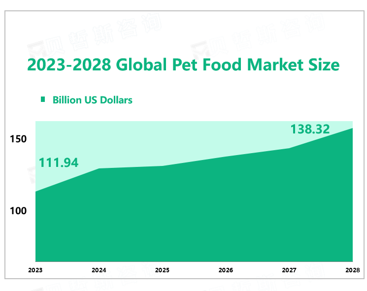 2023-2028 Global Pet Food Market Size