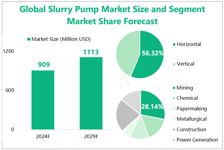 Global Slurry Pump Market Size and Segment Market Share Forecast 