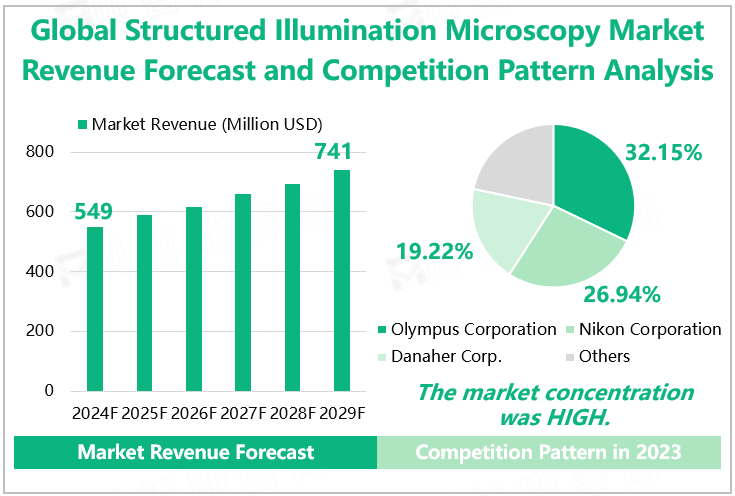 Global Structured Illumination Microscopy Market Revenue Forecast and Competition Pattern Analysis 