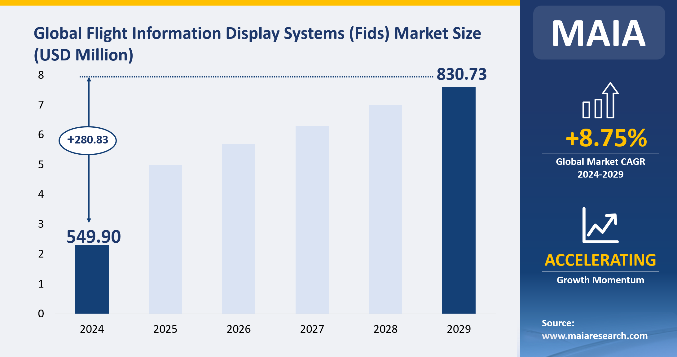 Global Flight Information Display Systems (Fids) Market Size (USD Million)