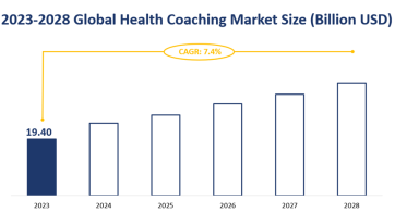 Global Health Coaching Market Reached $19.40 Billion in 2023