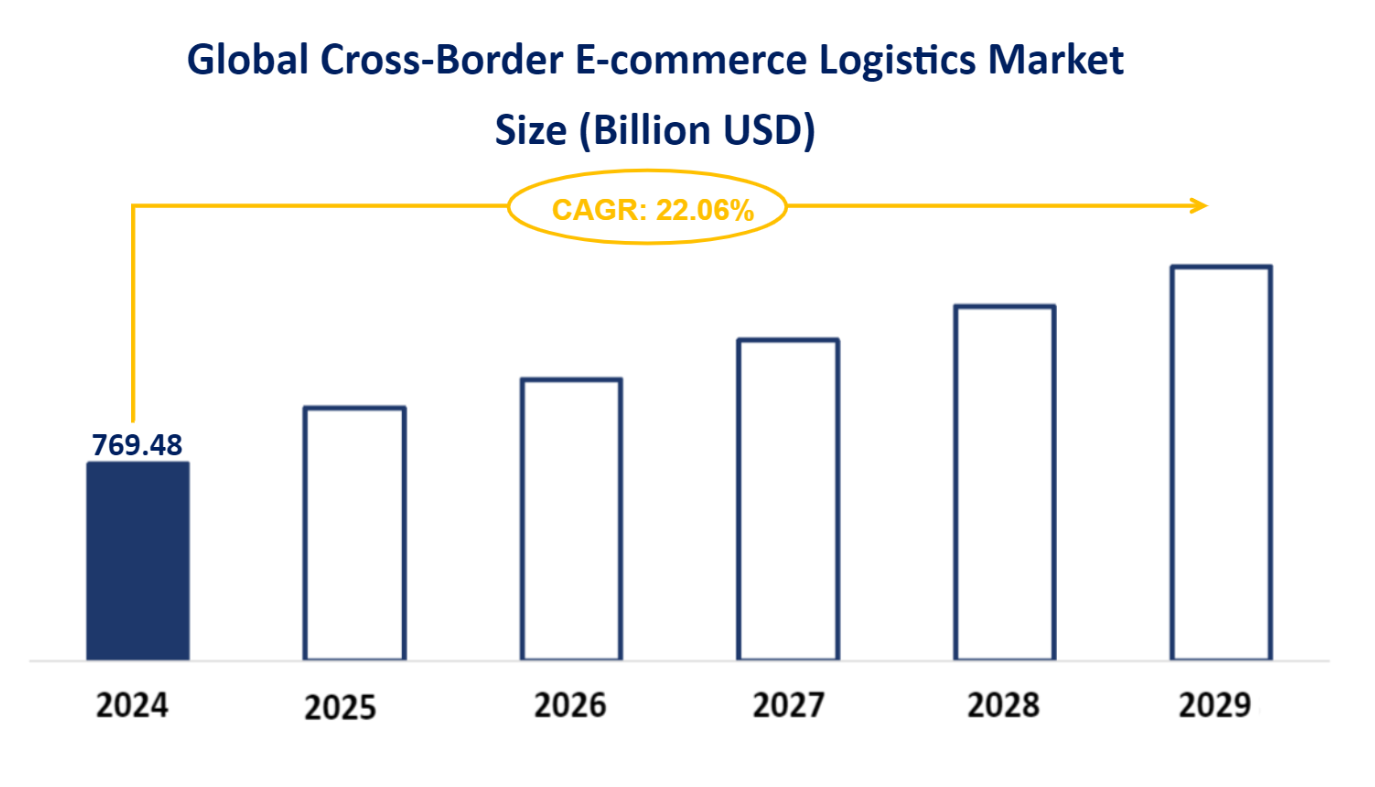 Global Cross-Border E-commerce Logistics Market Size (Billion USD)