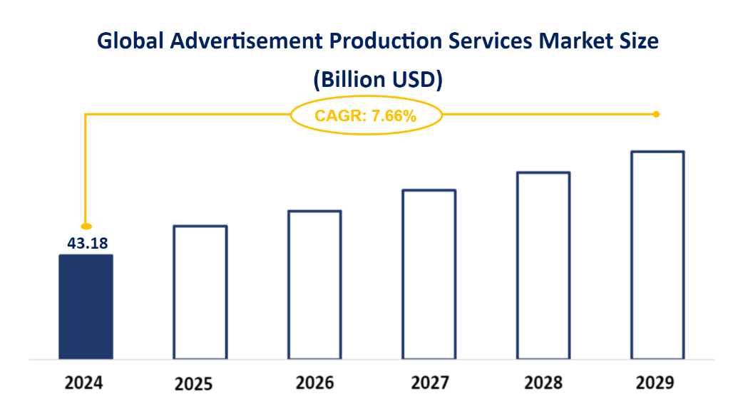 Global Advertisement Production Services Market Size (Billion USD)