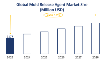 Global Mold Release Agent Marketing Market Size is Expected to Grow at a CAGR of 5.35% from 2023-2028
