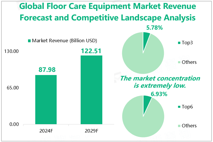 Global Floor Care Equipment Market Revenue Forecast and Competitive Landscape Analysis 