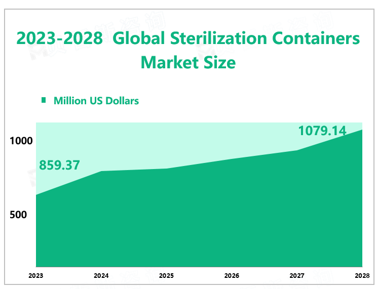 2023-2028 Global Sterilization Containers Market Size