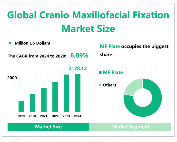 Global Cranio Maxillofacial Fixation Market Size